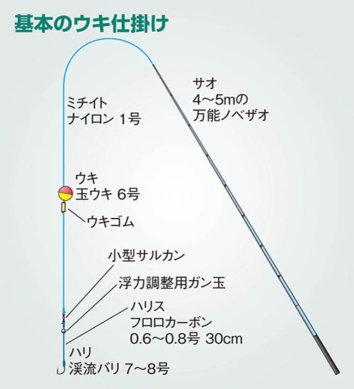 ニジマス釣り初心者入門｜仕掛け・釣り方やタックル、釣り場など | 魚